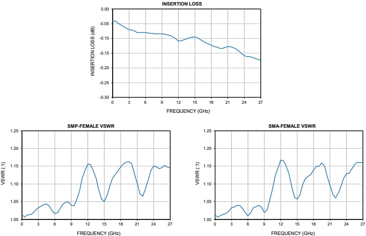 Performance Graph - Mini-Circuits SMPF Coaxial RF Adapter